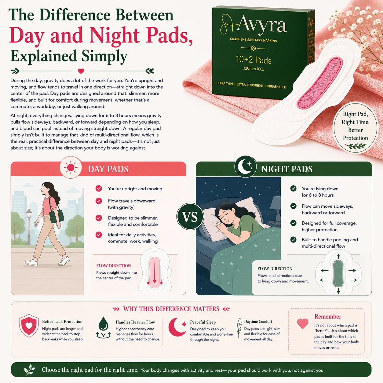 The Difference Between Day and Night Pads